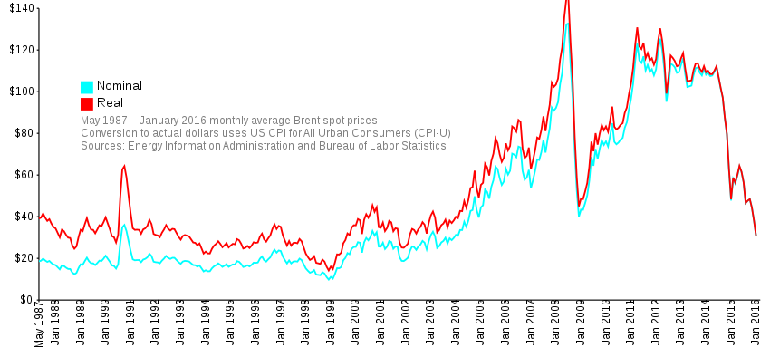 La volatilidad del precio del petróleo