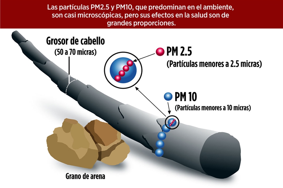 Partículas PM2.5 y enfermedades respiratorias
