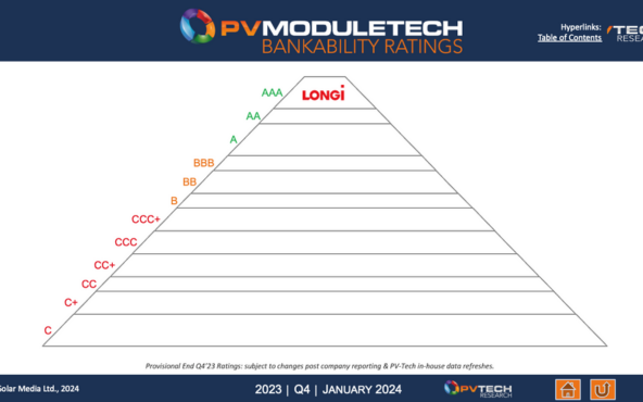 LONGi mantiene la clasificación AAA por 16 trimestres consecutivos en el ranking de bancabilidad PV ModuleTech